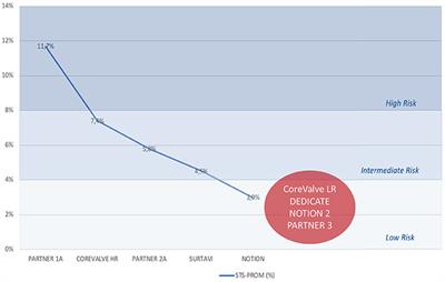 Expanding TAVI to Low and Intermediate Risk Patients